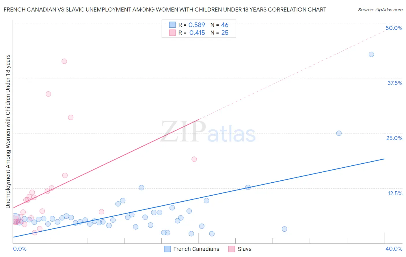 French Canadian vs Slavic Unemployment Among Women with Children Under 18 years