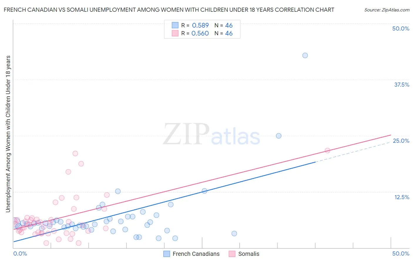 French Canadian vs Somali Unemployment Among Women with Children Under 18 years