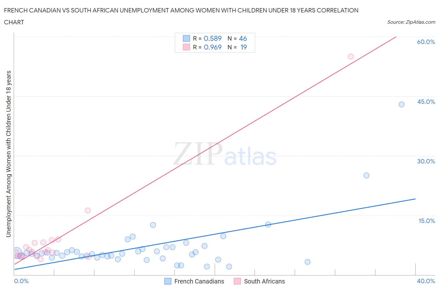 French Canadian vs South African Unemployment Among Women with Children Under 18 years