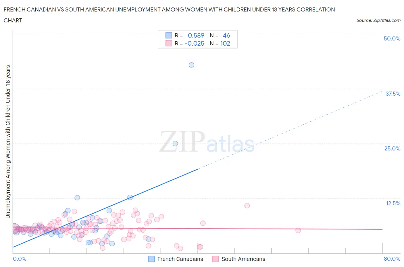 French Canadian vs South American Unemployment Among Women with Children Under 18 years