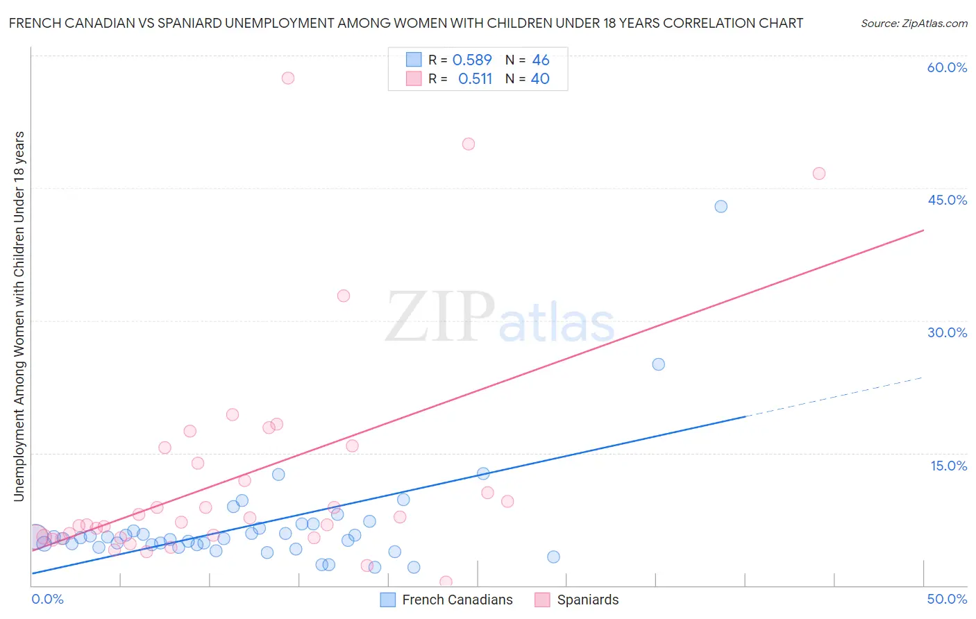 French Canadian vs Spaniard Unemployment Among Women with Children Under 18 years