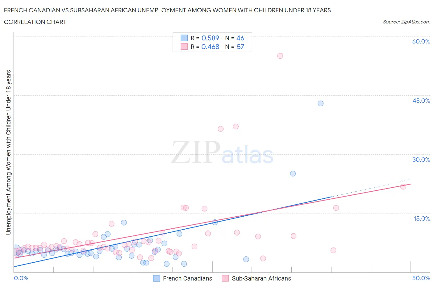 French Canadian vs Subsaharan African Unemployment Among Women with Children Under 18 years