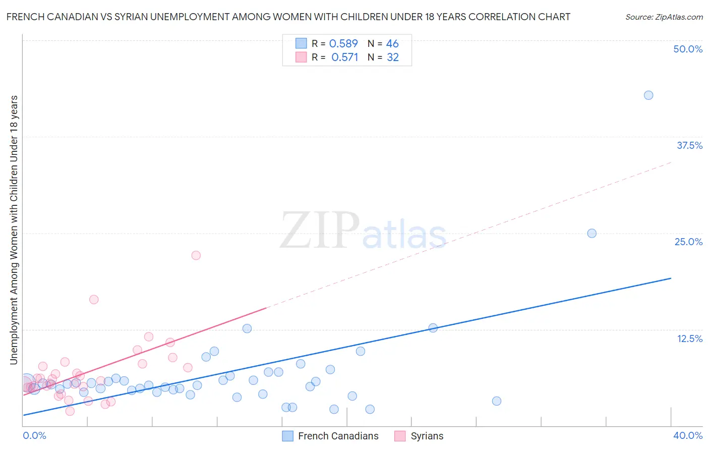 French Canadian vs Syrian Unemployment Among Women with Children Under 18 years