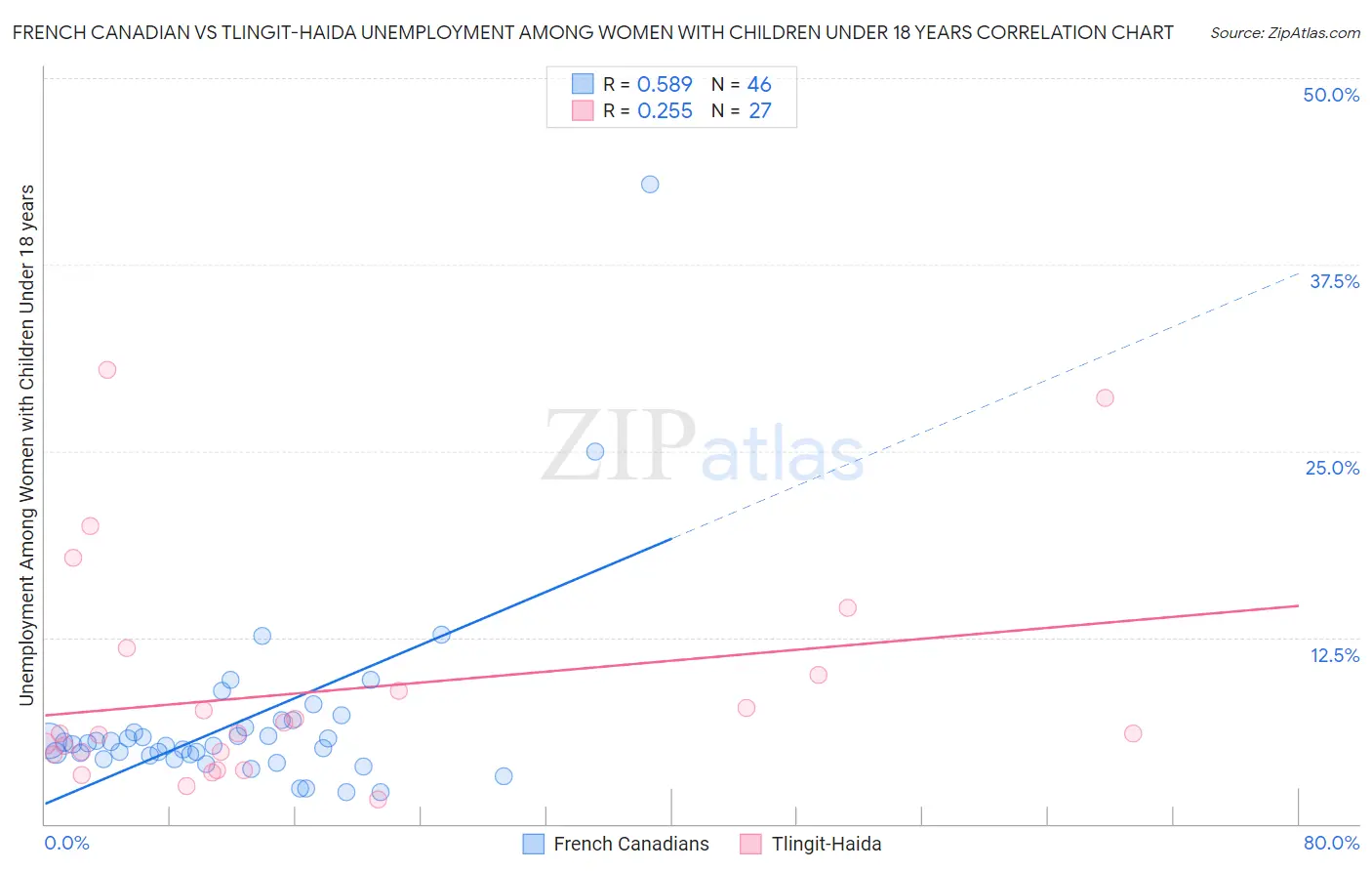 French Canadian vs Tlingit-Haida Unemployment Among Women with Children Under 18 years
