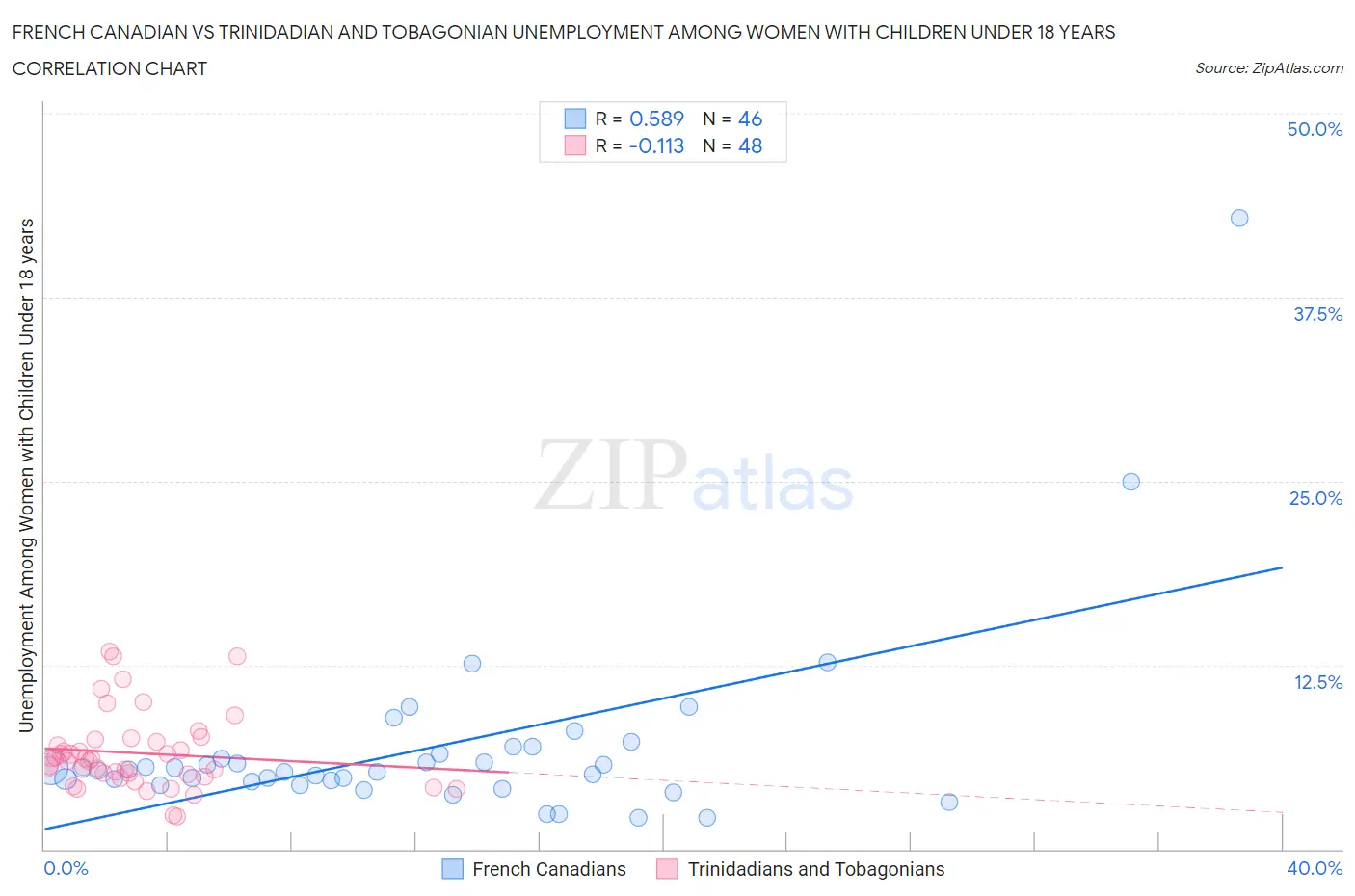 French Canadian vs Trinidadian and Tobagonian Unemployment Among Women with Children Under 18 years