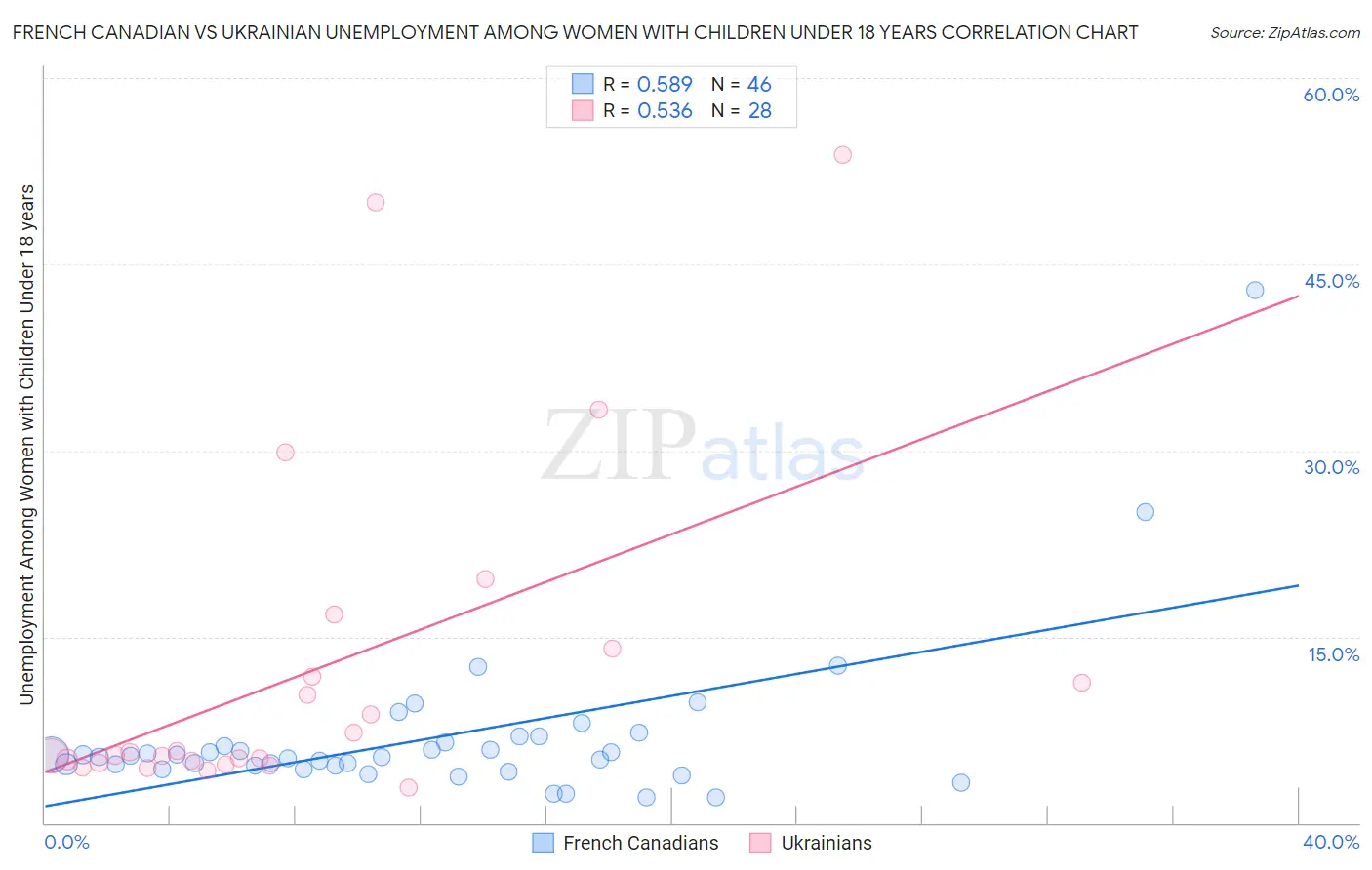 French Canadian vs Ukrainian Unemployment Among Women with Children Under 18 years