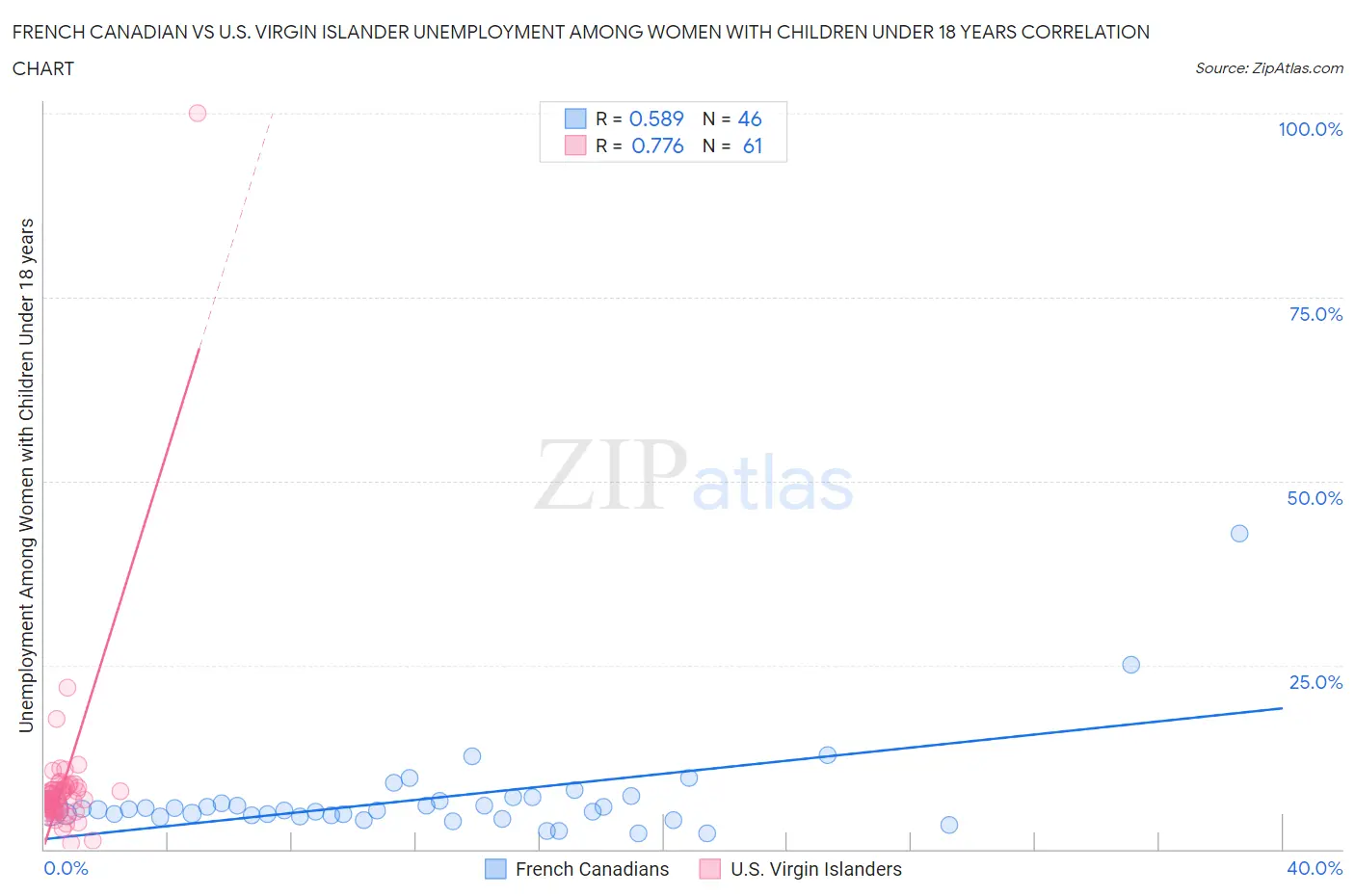 French Canadian vs U.S. Virgin Islander Unemployment Among Women with Children Under 18 years