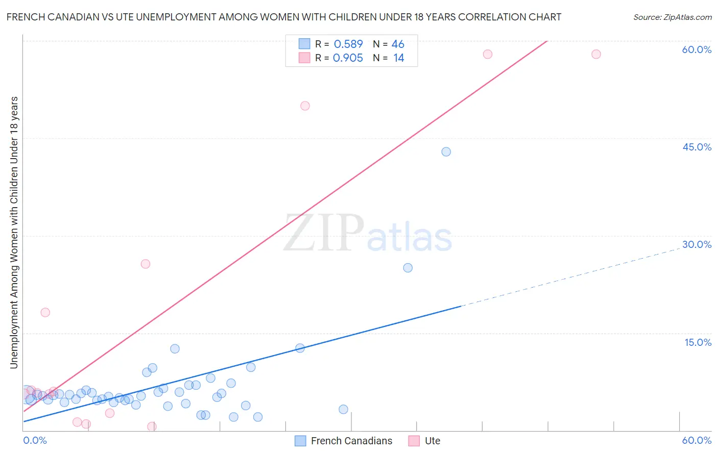 French Canadian vs Ute Unemployment Among Women with Children Under 18 years
