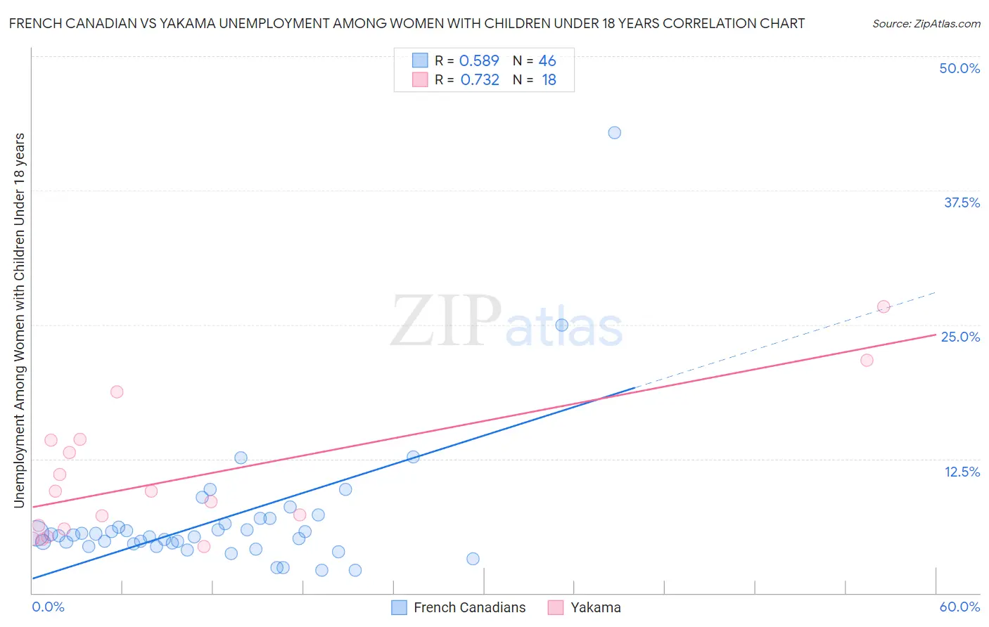 French Canadian vs Yakama Unemployment Among Women with Children Under 18 years