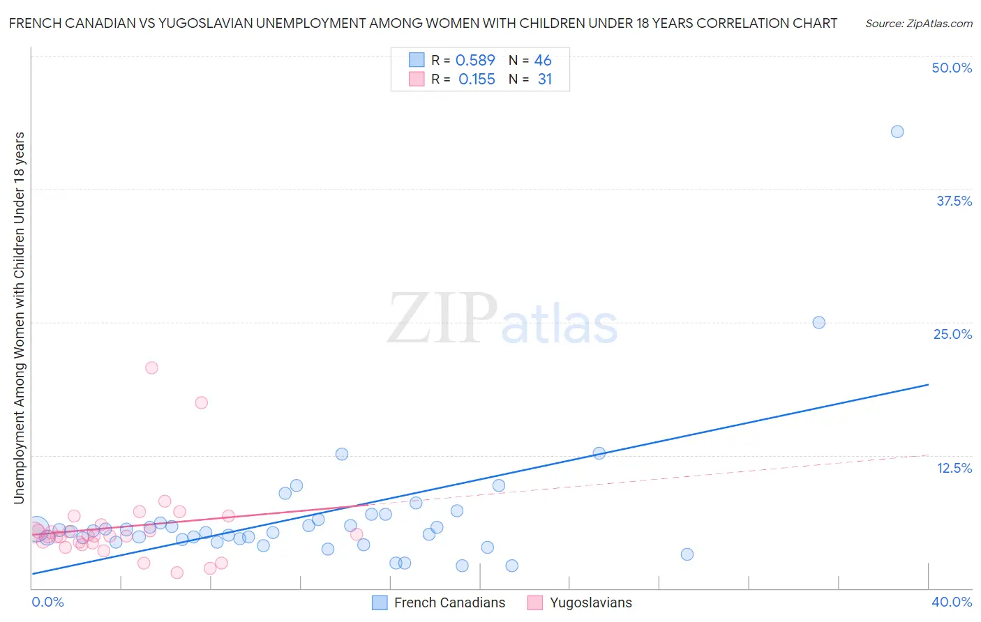 French Canadian vs Yugoslavian Unemployment Among Women with Children Under 18 years