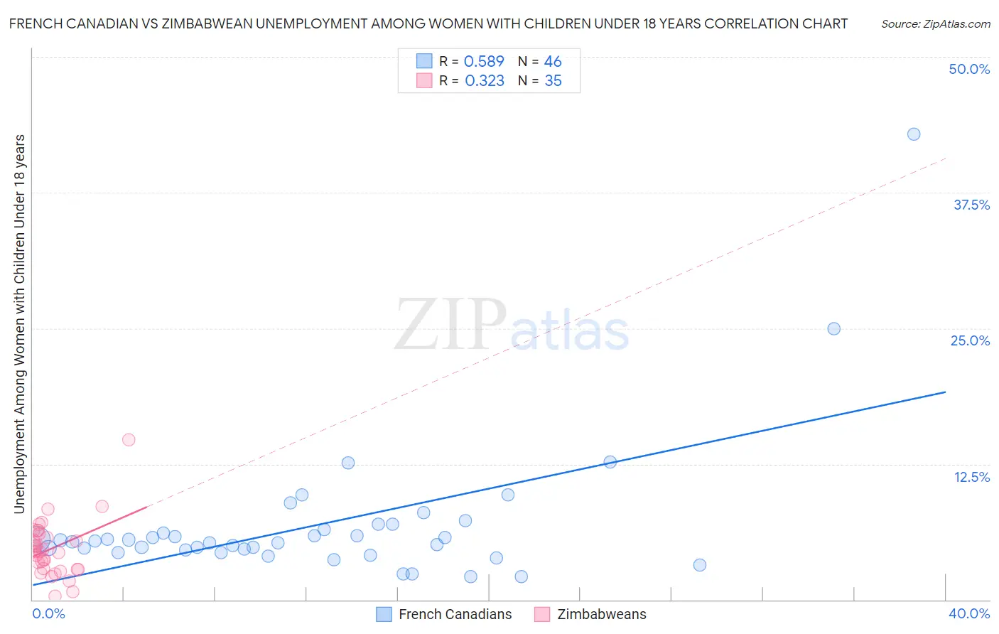 French Canadian vs Zimbabwean Unemployment Among Women with Children Under 18 years