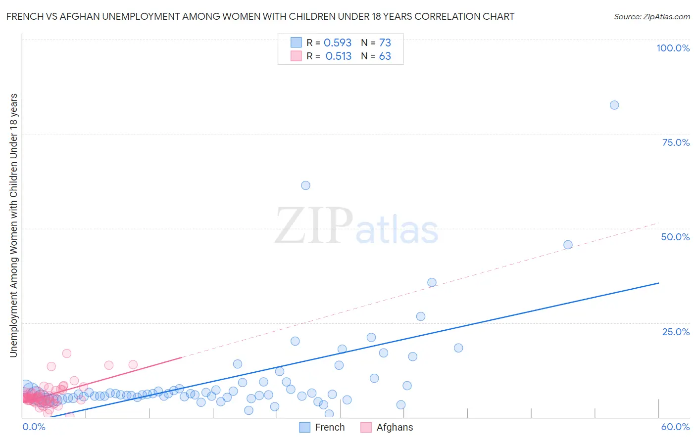 French vs Afghan Unemployment Among Women with Children Under 18 years
