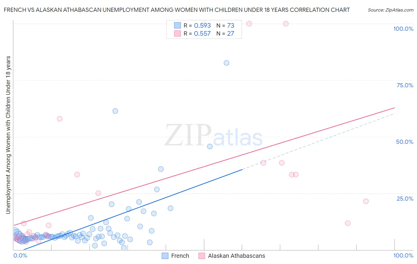 French vs Alaskan Athabascan Unemployment Among Women with Children Under 18 years