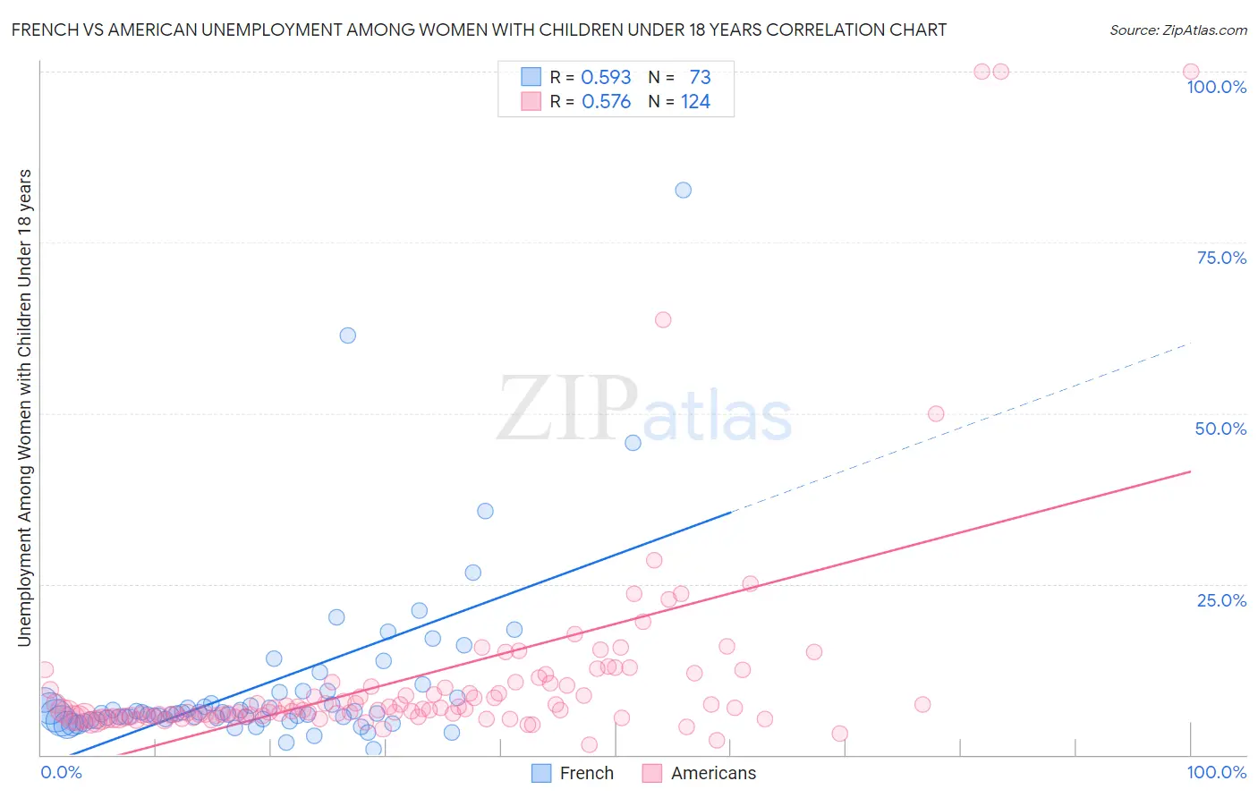 French vs American Unemployment Among Women with Children Under 18 years