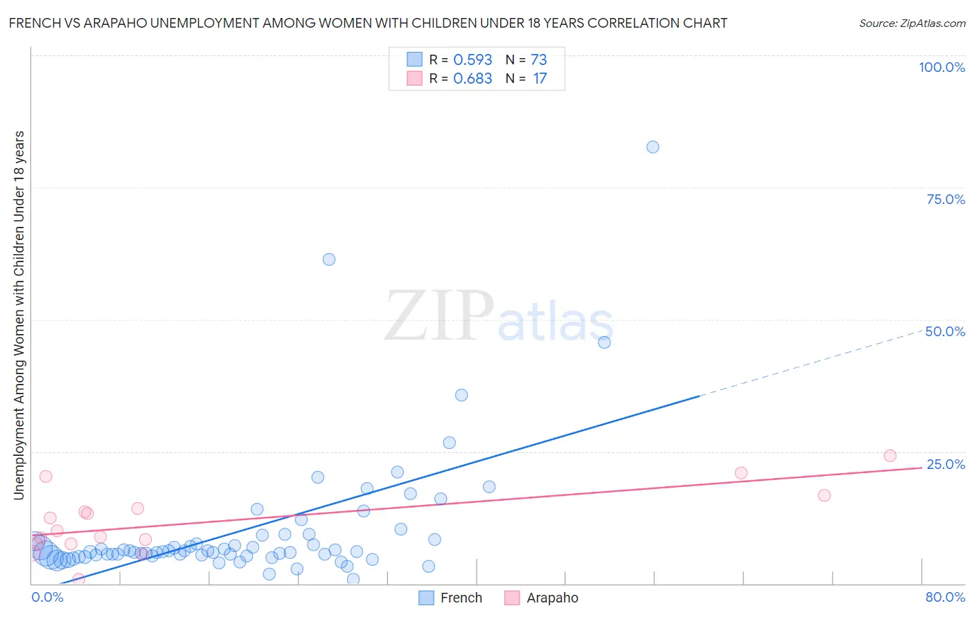French vs Arapaho Unemployment Among Women with Children Under 18 years
