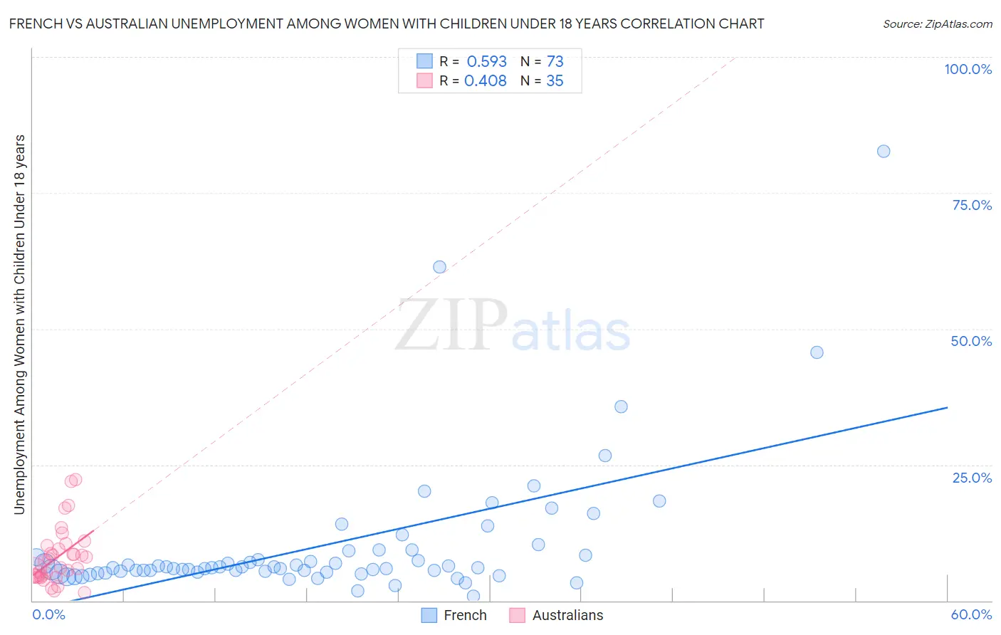 French vs Australian Unemployment Among Women with Children Under 18 years