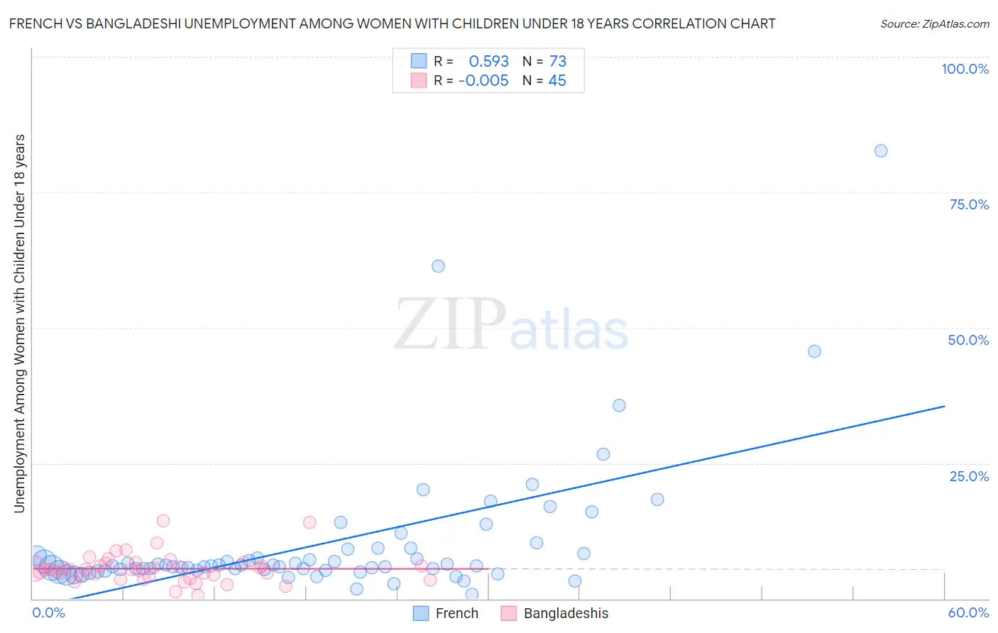 French vs Bangladeshi Unemployment Among Women with Children Under 18 years