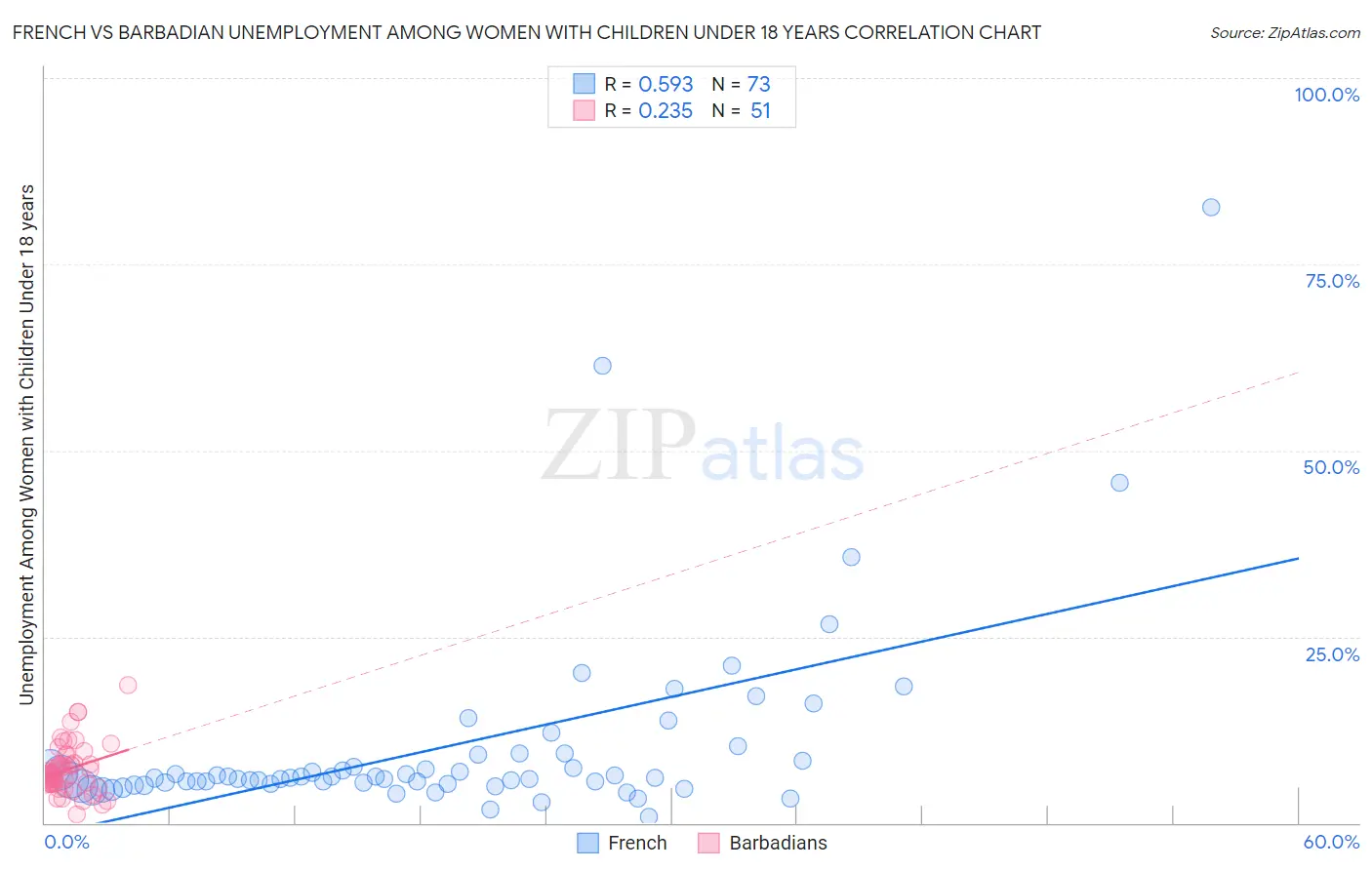 French vs Barbadian Unemployment Among Women with Children Under 18 years