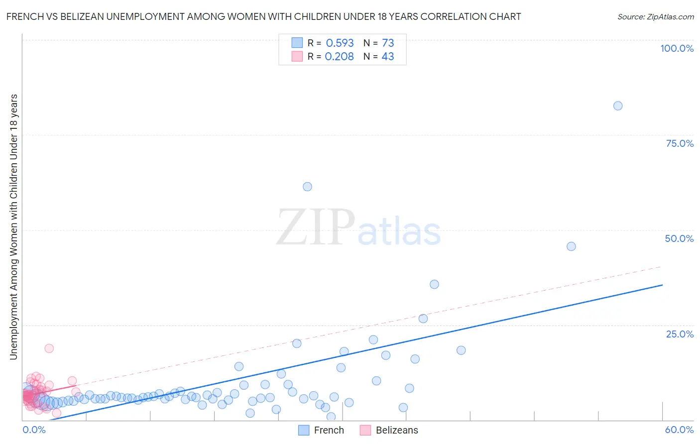 French vs Belizean Unemployment Among Women with Children Under 18 years