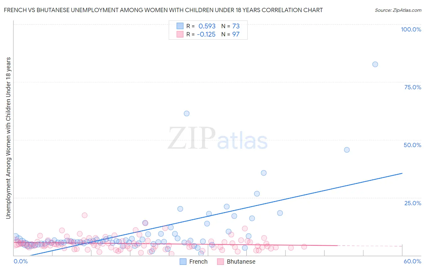 French vs Bhutanese Unemployment Among Women with Children Under 18 years