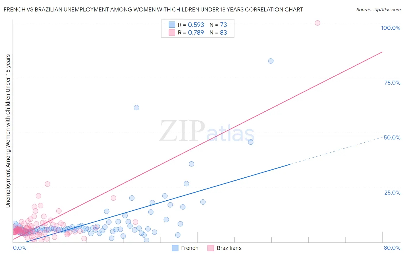 French vs Brazilian Unemployment Among Women with Children Under 18 years
