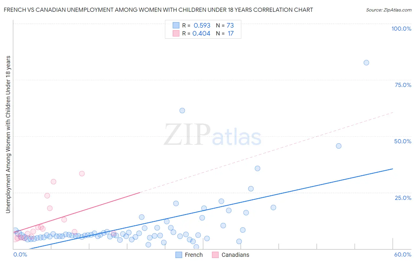 French vs Canadian Unemployment Among Women with Children Under 18 years