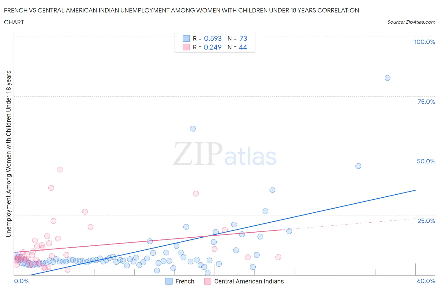 French vs Central American Indian Unemployment Among Women with Children Under 18 years