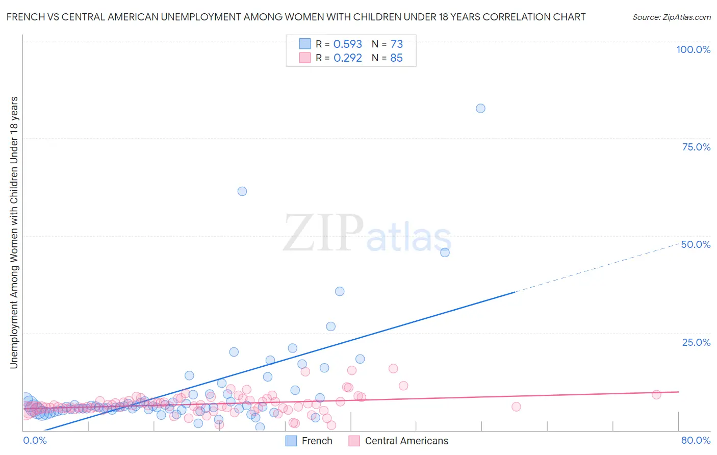 French vs Central American Unemployment Among Women with Children Under 18 years