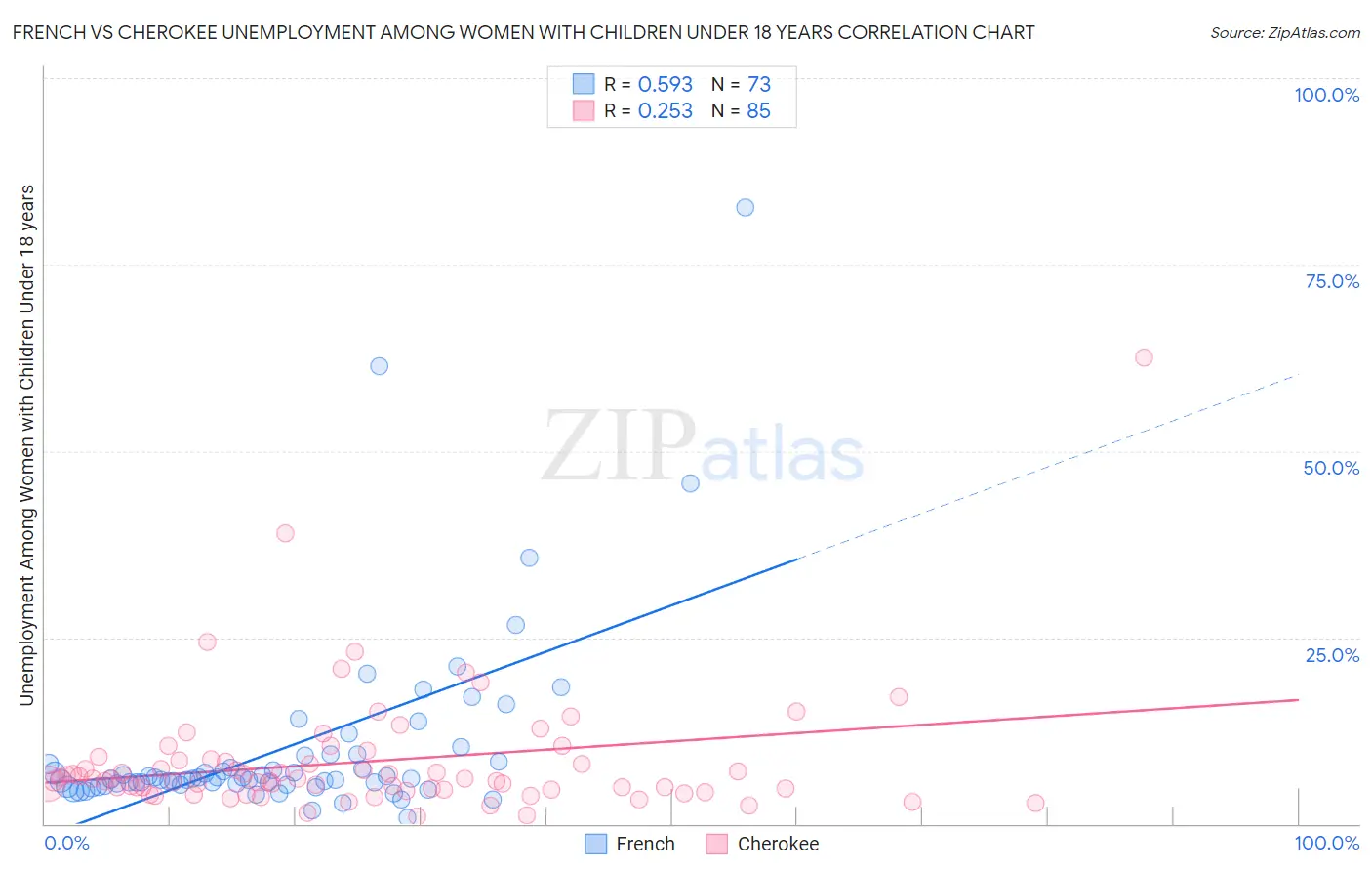 French vs Cherokee Unemployment Among Women with Children Under 18 years