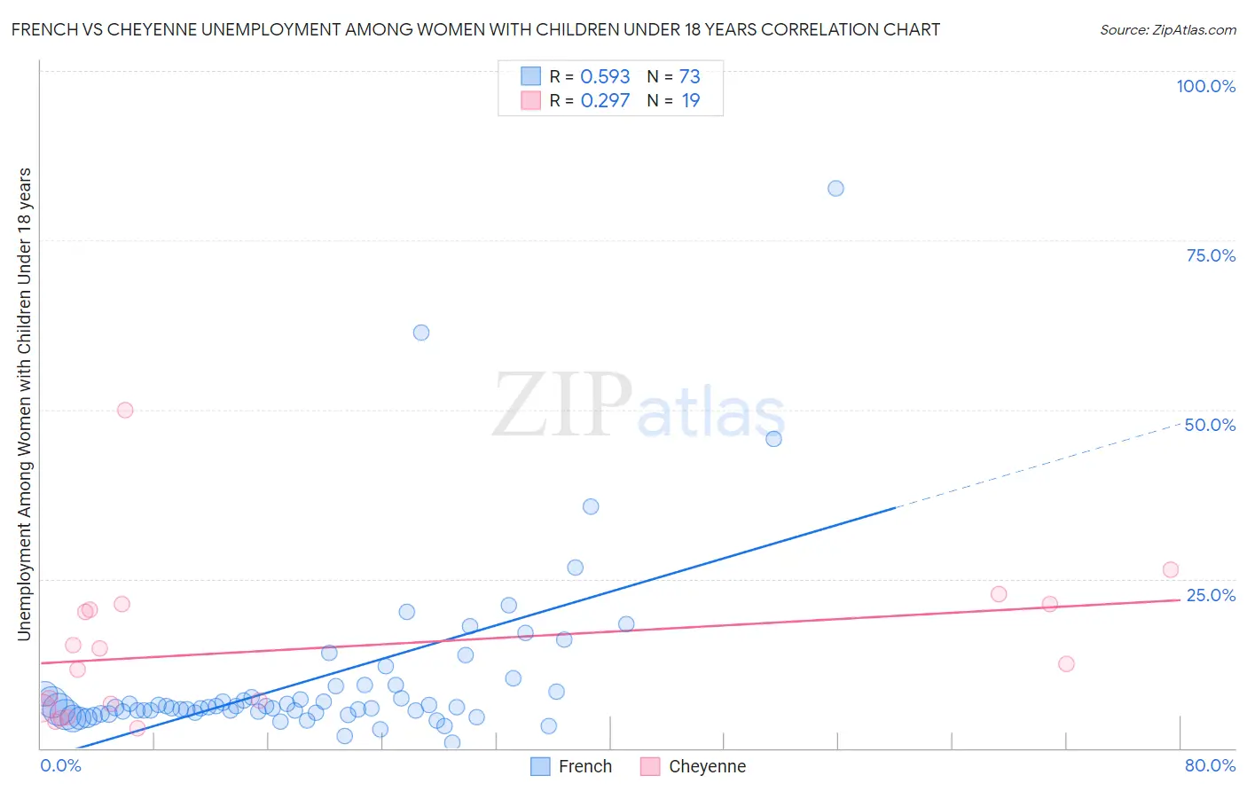 French vs Cheyenne Unemployment Among Women with Children Under 18 years