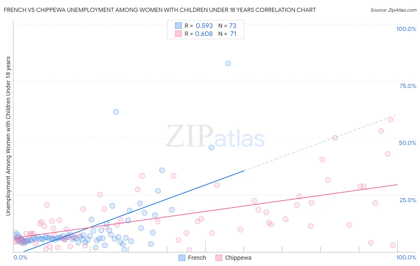 French vs Chippewa Unemployment Among Women with Children Under 18 years