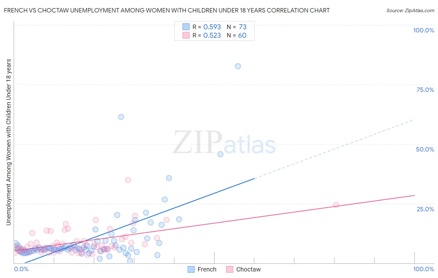 French vs Choctaw Unemployment Among Women with Children Under 18 years