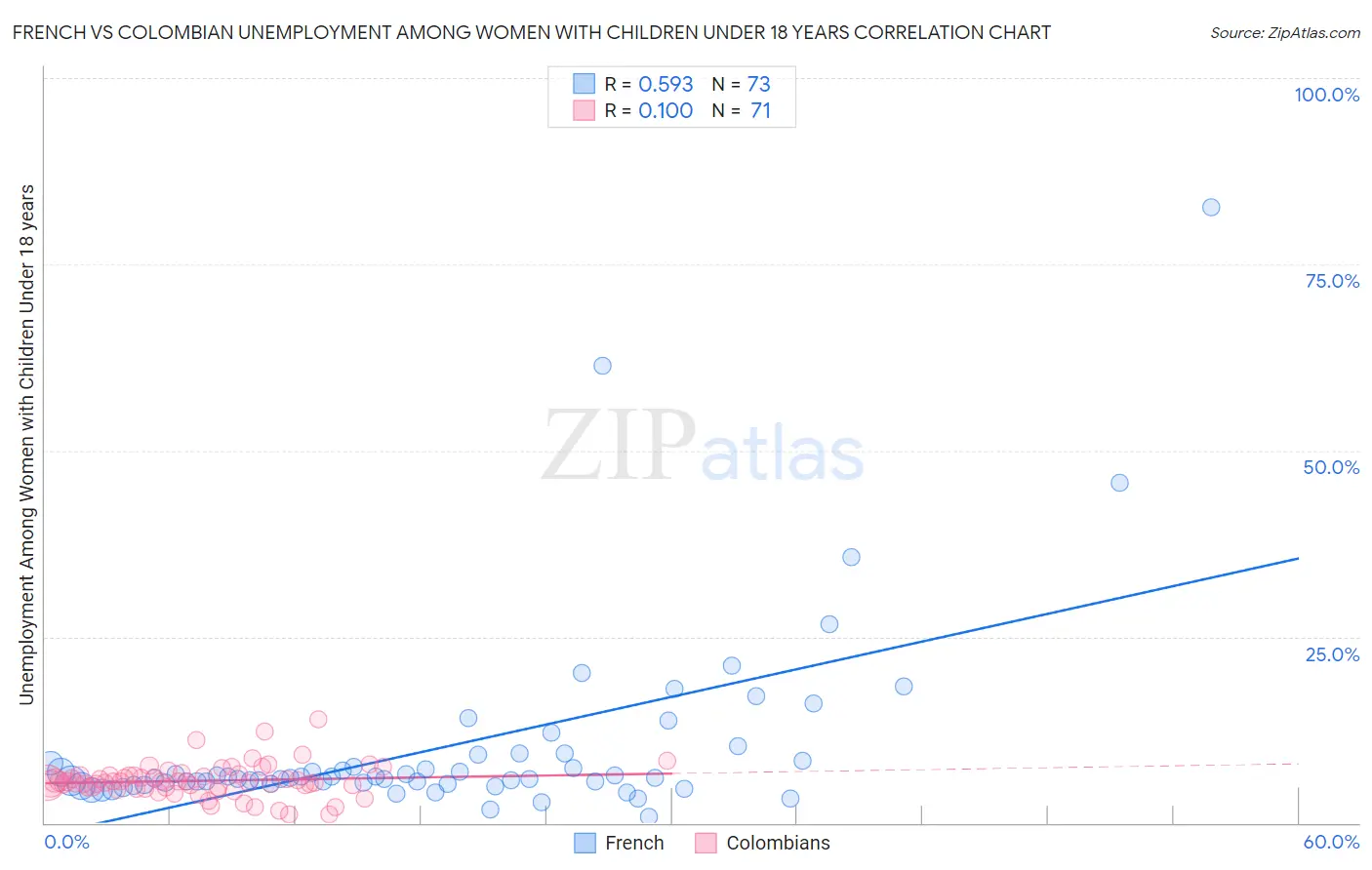 French vs Colombian Unemployment Among Women with Children Under 18 years