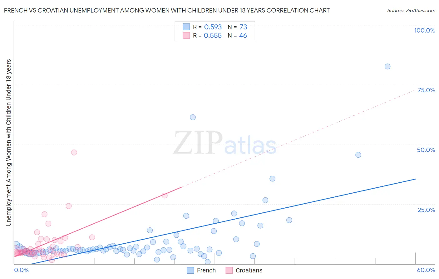 French vs Croatian Unemployment Among Women with Children Under 18 years
