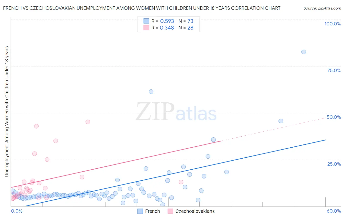 French vs Czechoslovakian Unemployment Among Women with Children Under 18 years