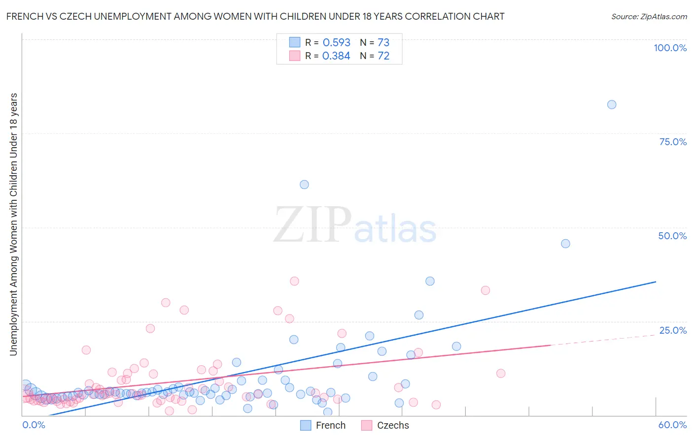 French vs Czech Unemployment Among Women with Children Under 18 years