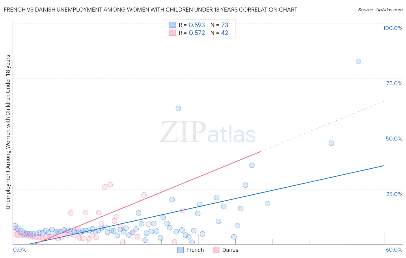 French vs Danish Unemployment Among Women with Children Under 18 years