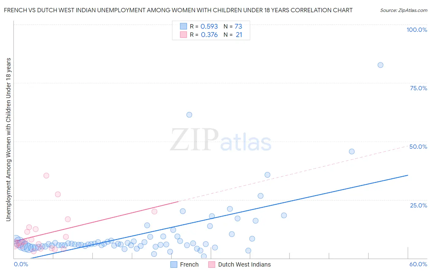 French vs Dutch West Indian Unemployment Among Women with Children Under 18 years