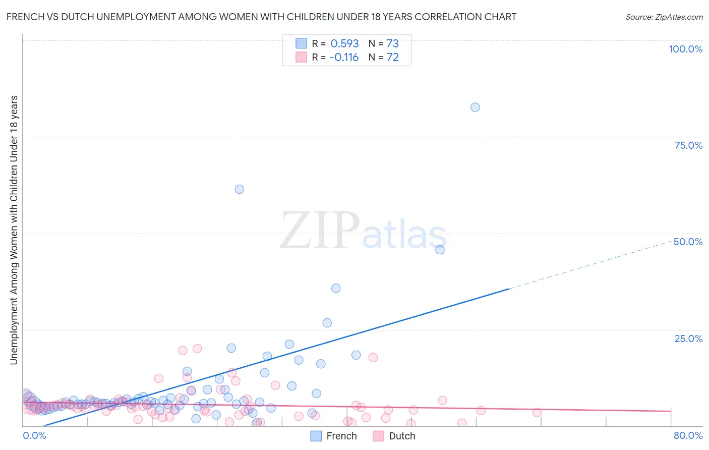 French vs Dutch Unemployment Among Women with Children Under 18 years