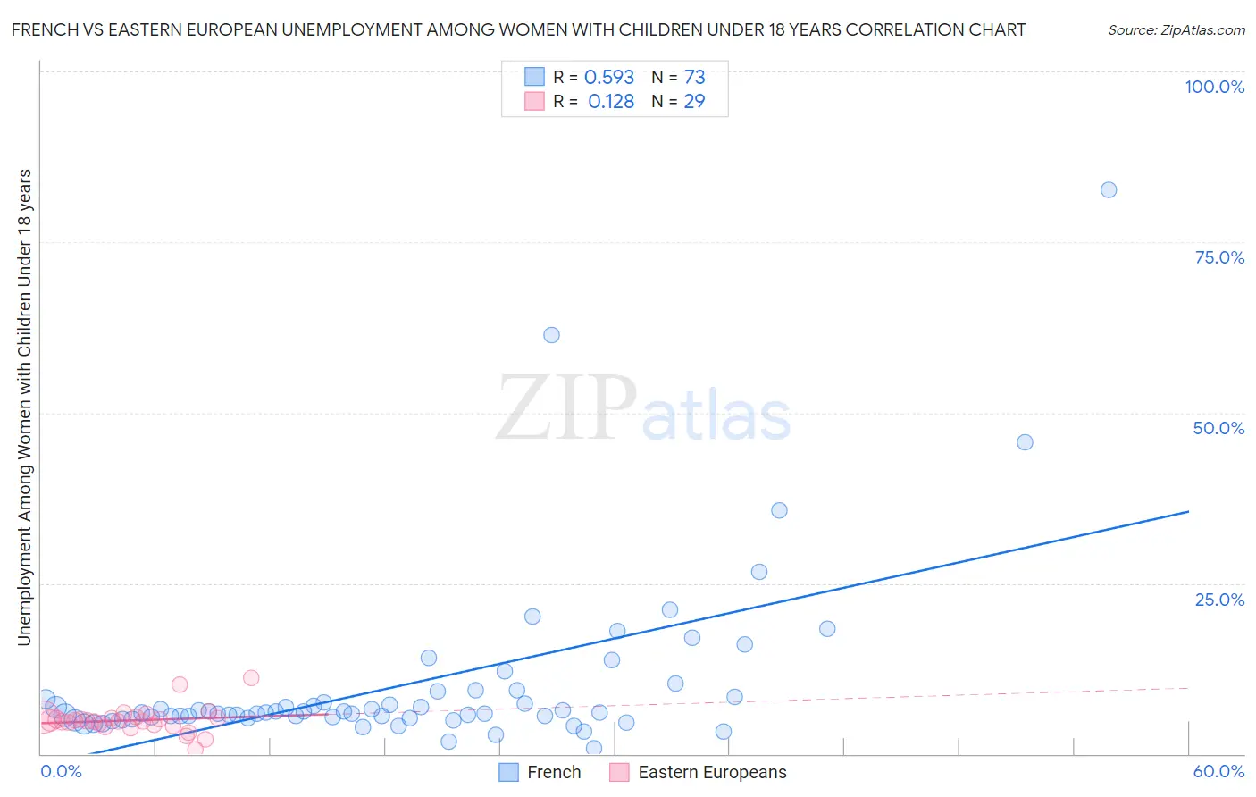 French vs Eastern European Unemployment Among Women with Children Under 18 years