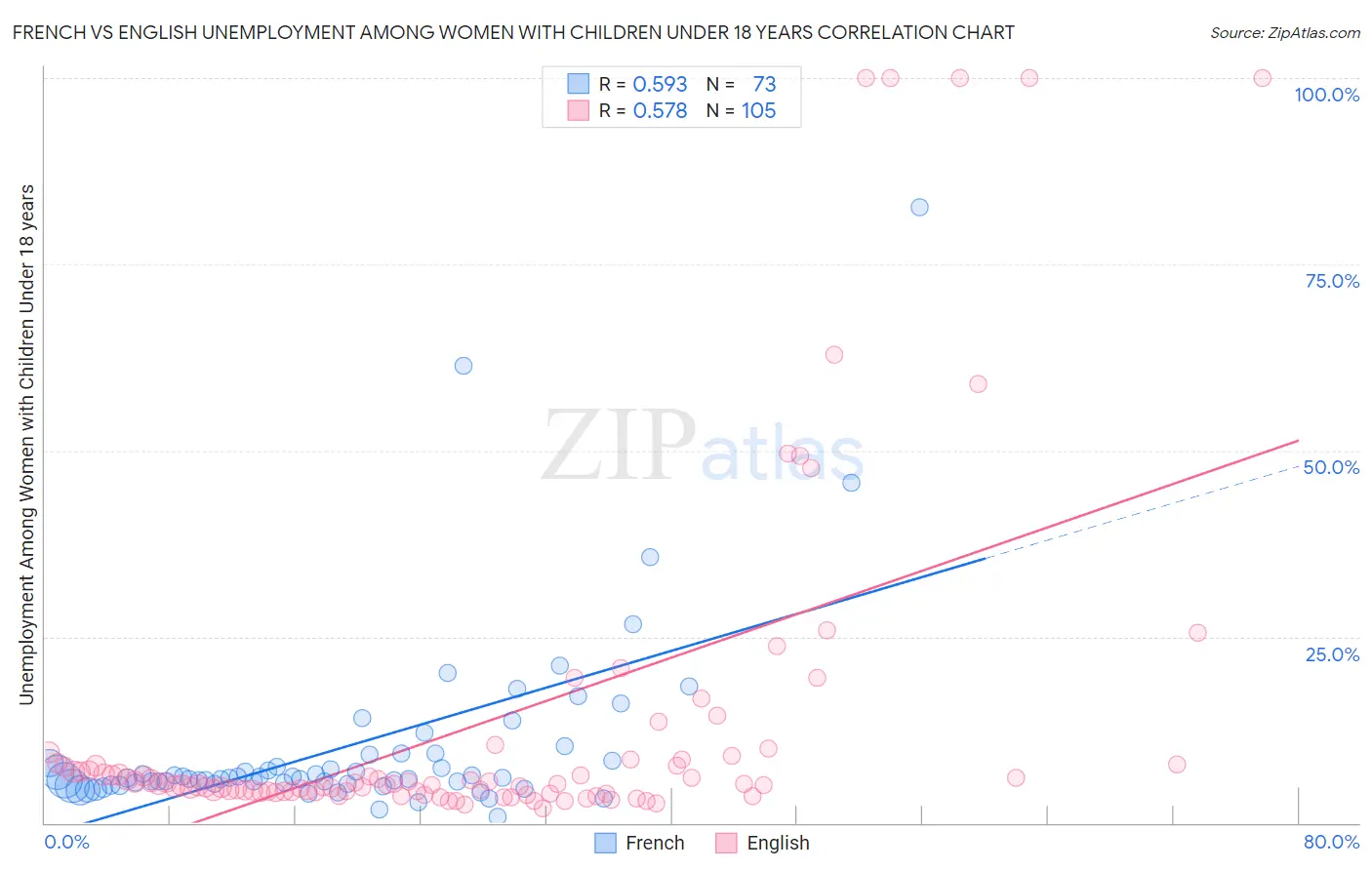 French vs English Unemployment Among Women with Children Under 18 years