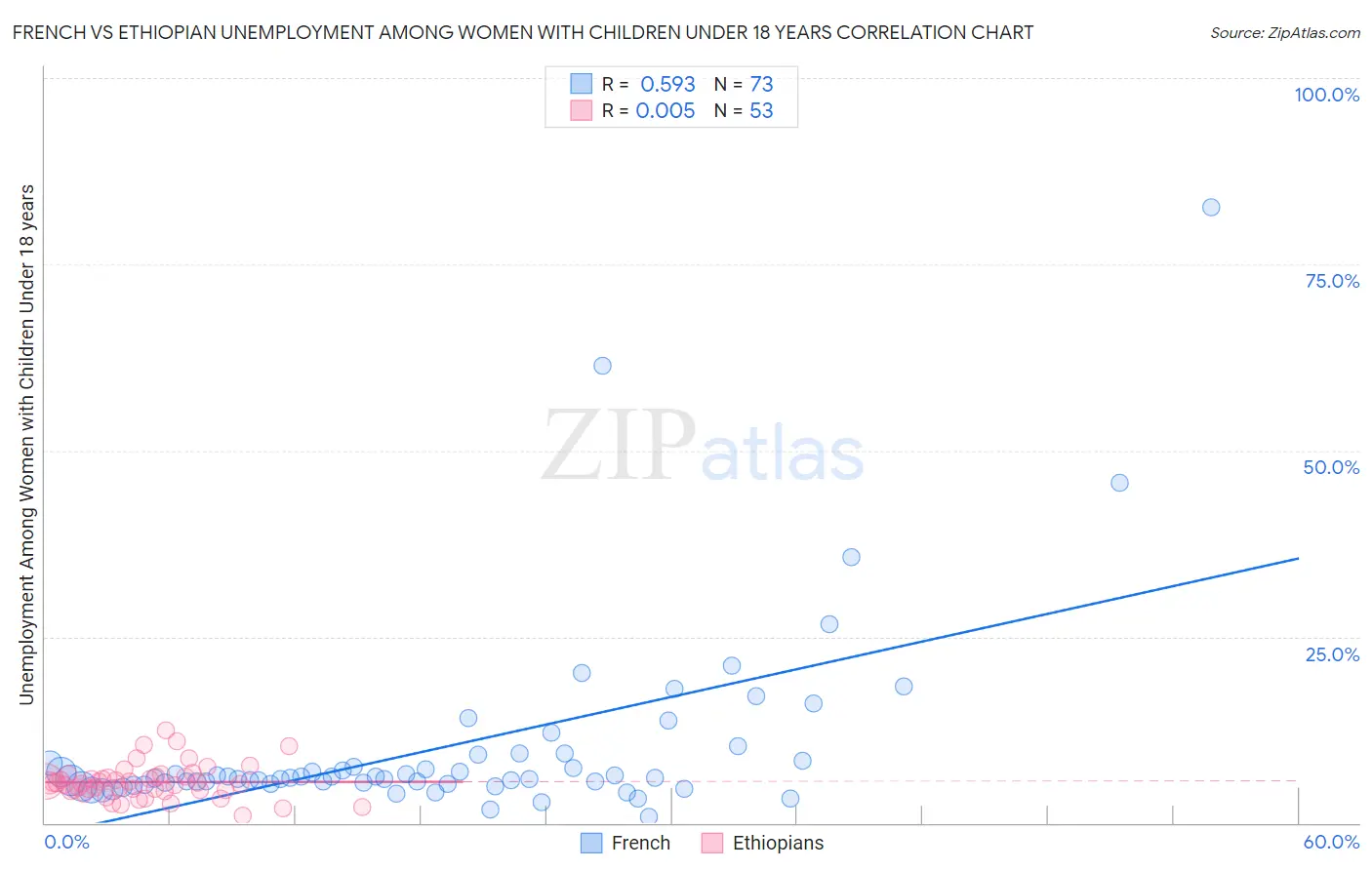 French vs Ethiopian Unemployment Among Women with Children Under 18 years