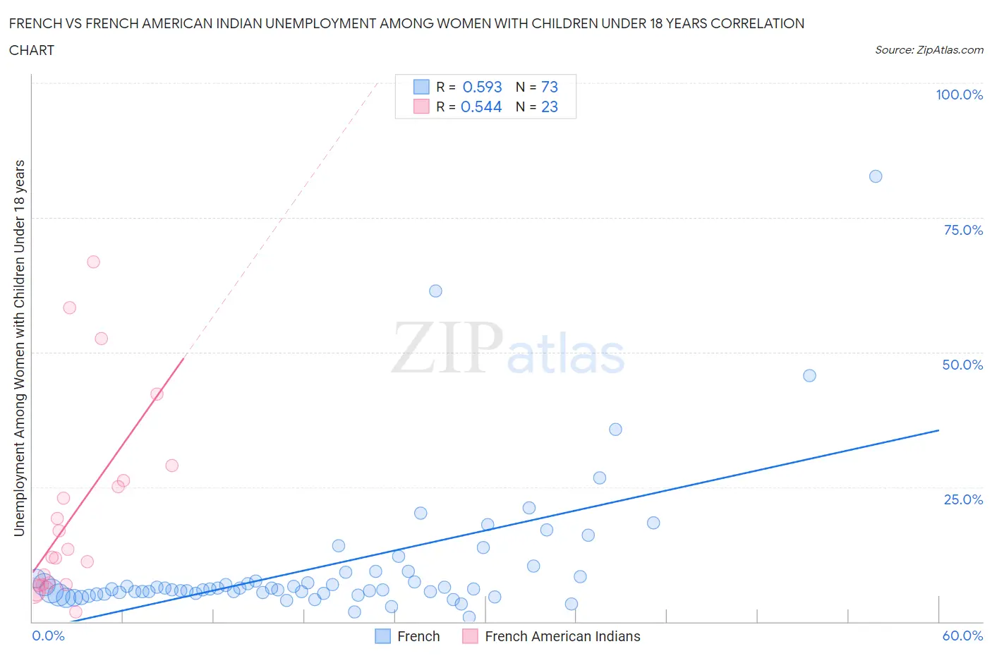 French vs French American Indian Unemployment Among Women with Children Under 18 years