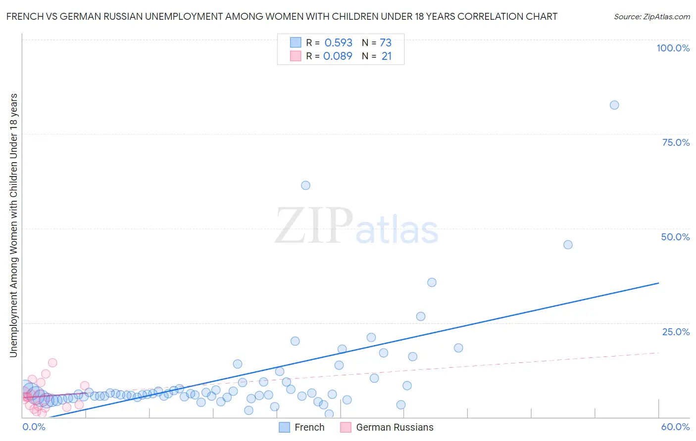 French vs German Russian Unemployment Among Women with Children Under 18 years