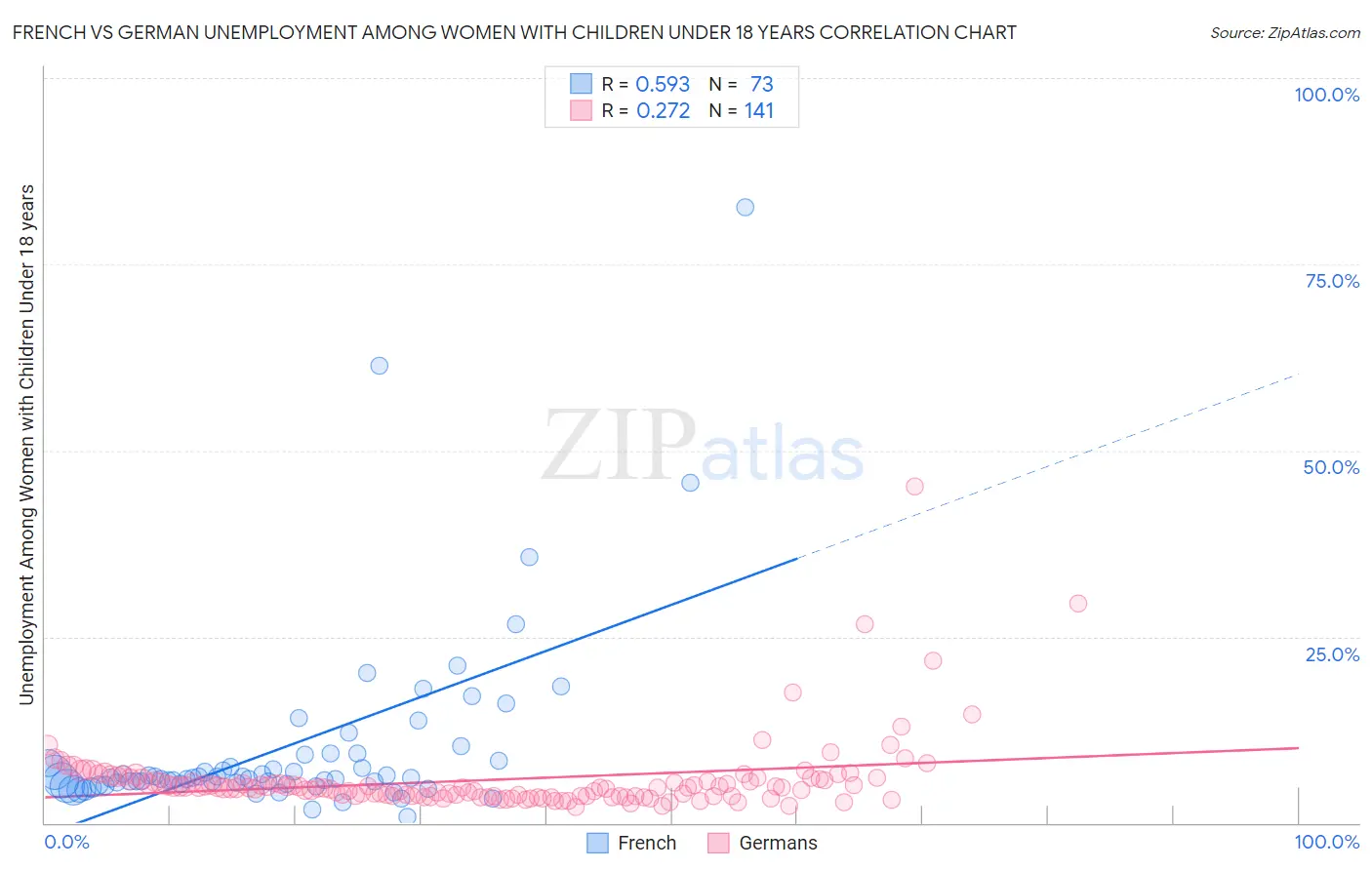 French vs German Unemployment Among Women with Children Under 18 years