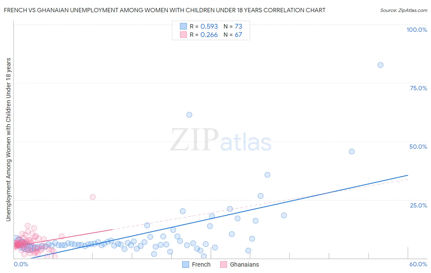 French vs Ghanaian Unemployment Among Women with Children Under 18 years