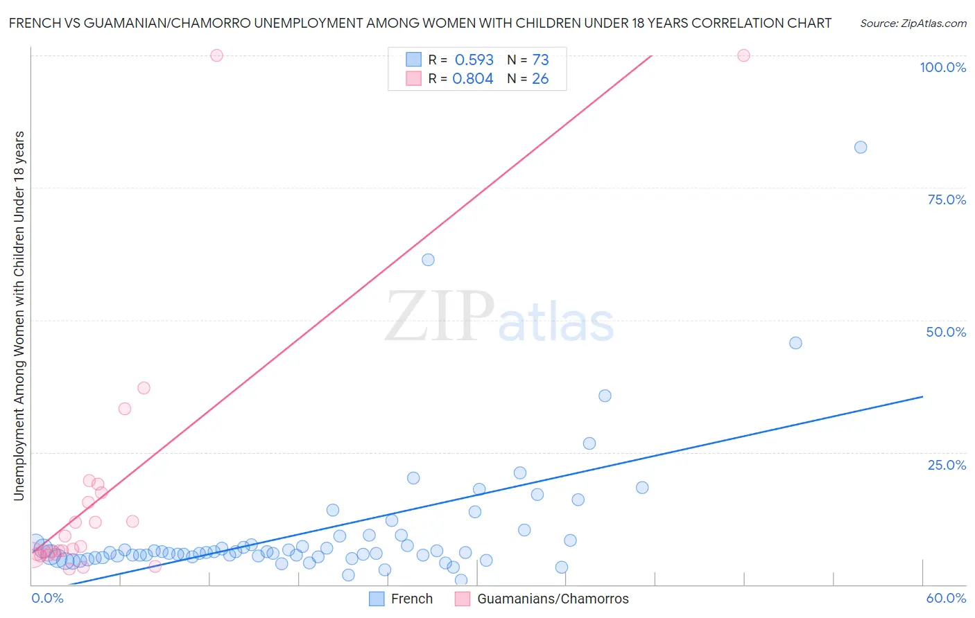 French vs Guamanian/Chamorro Unemployment Among Women with Children Under 18 years