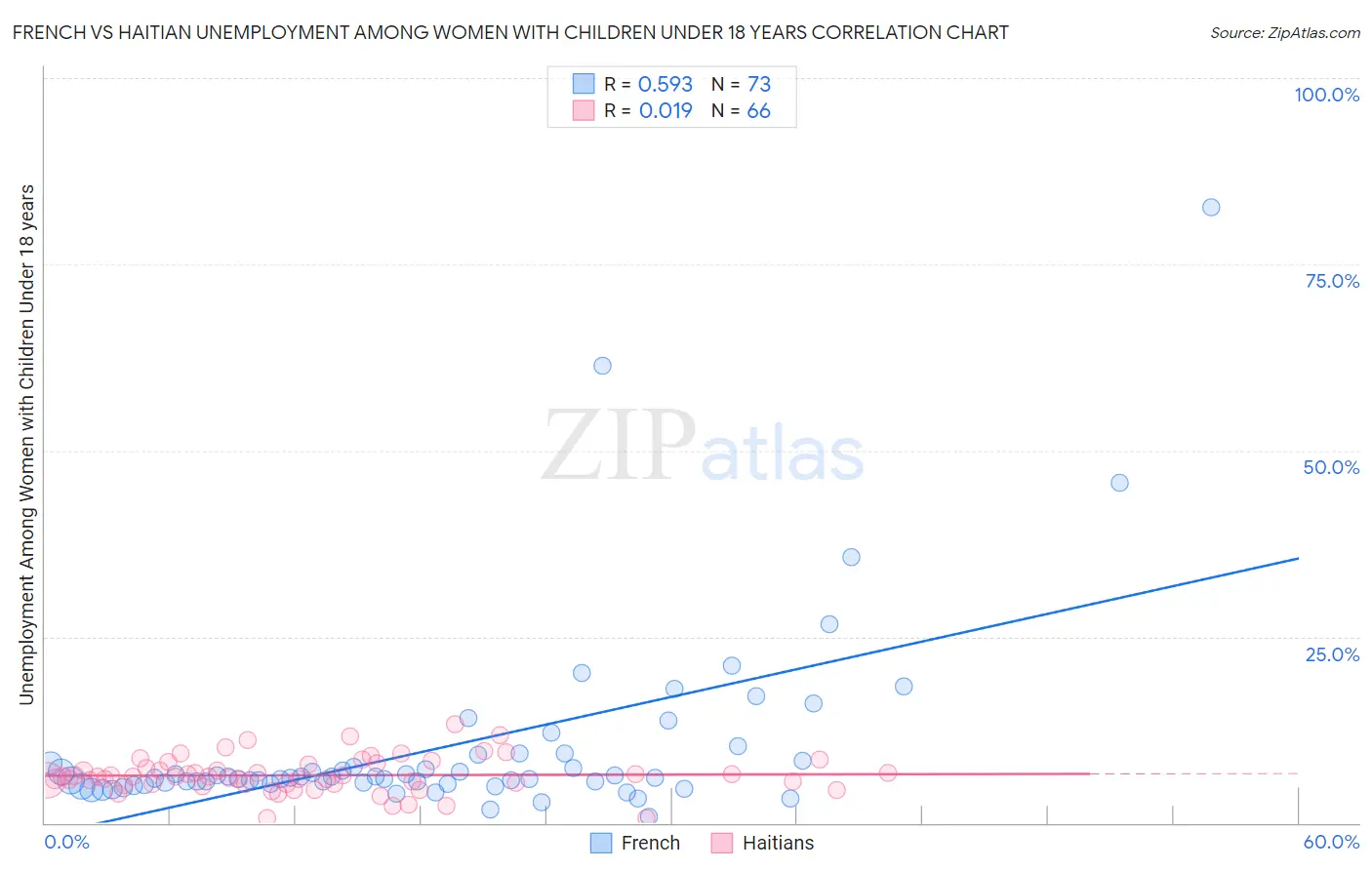 French vs Haitian Unemployment Among Women with Children Under 18 years