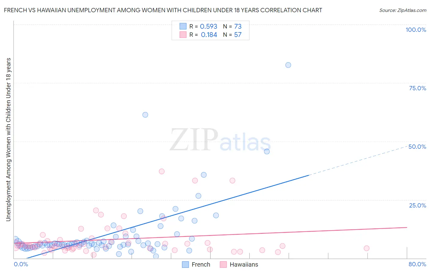 French vs Hawaiian Unemployment Among Women with Children Under 18 years