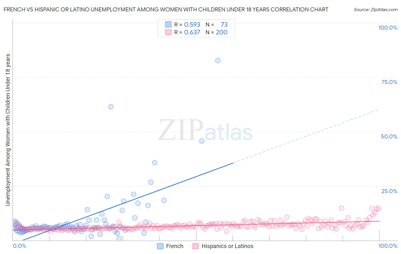 French vs Hispanic or Latino Unemployment Among Women with Children Under 18 years